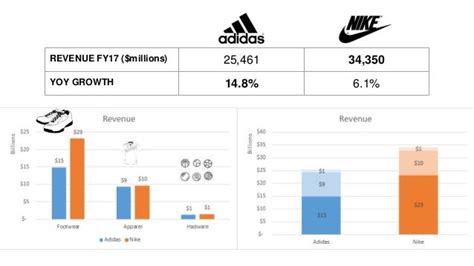 adidas financial results.